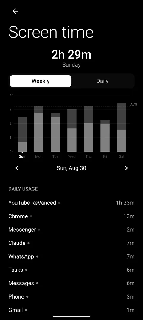 Screen time: weekly bars with a daily average line and a per-app list